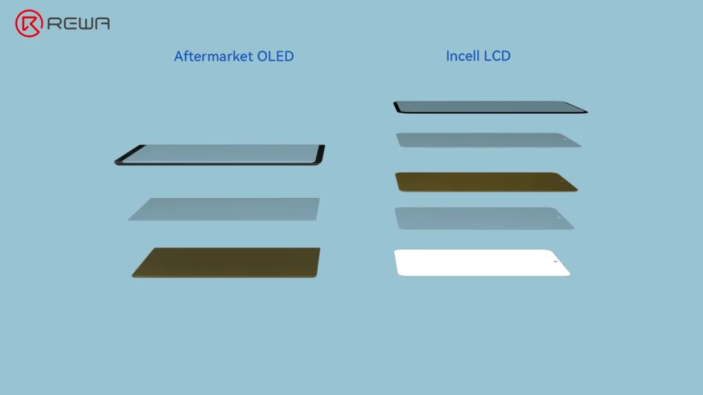 the evolution of samsung aftermarket screens: from incell lcd to advanced 1:1 oled Comparison of screen structures showing Aftermarket OLED with three layers and Incell LCD with five layers